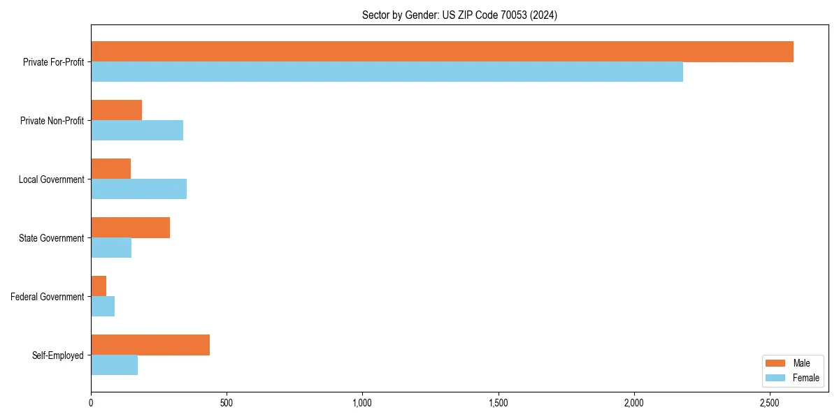 Employment sector breakdown by gender in 