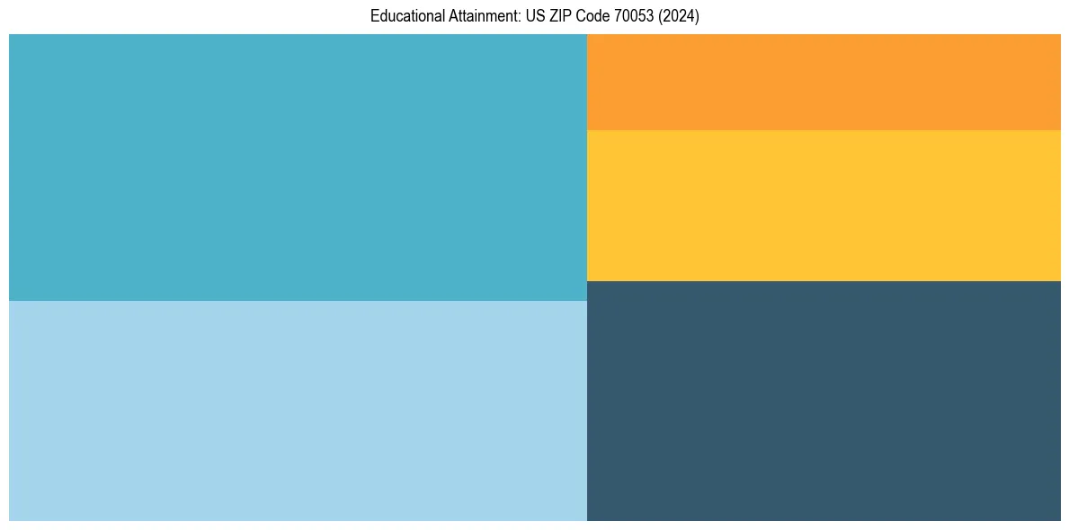 Education Treemap for  in 2024