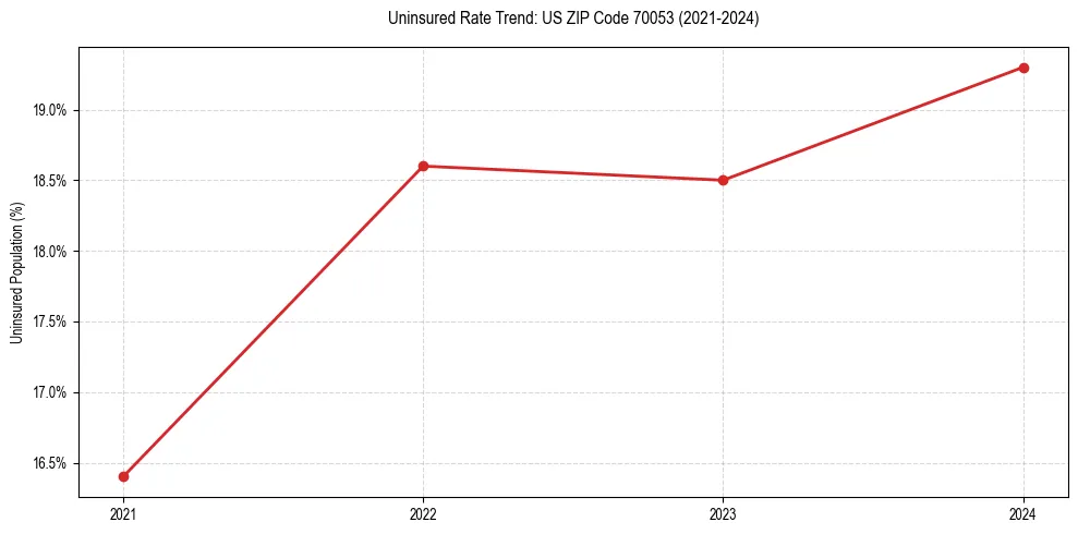 Uninsured trend chart for US ZIP Code 70053