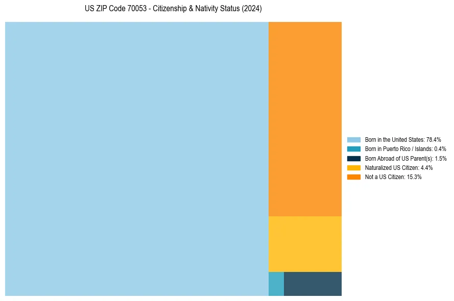 Nativity Treemap for 