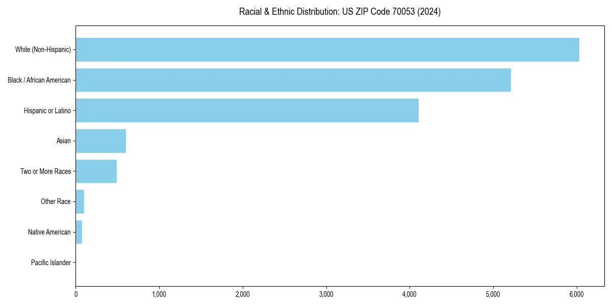 Bar chart showing racial distribution in  for 2024