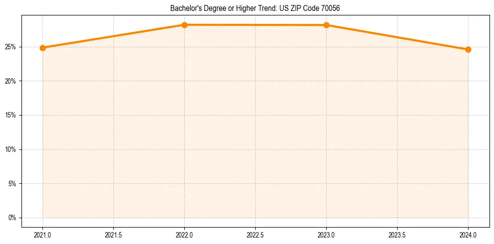 Trend chart showing bachelor degree growth in 