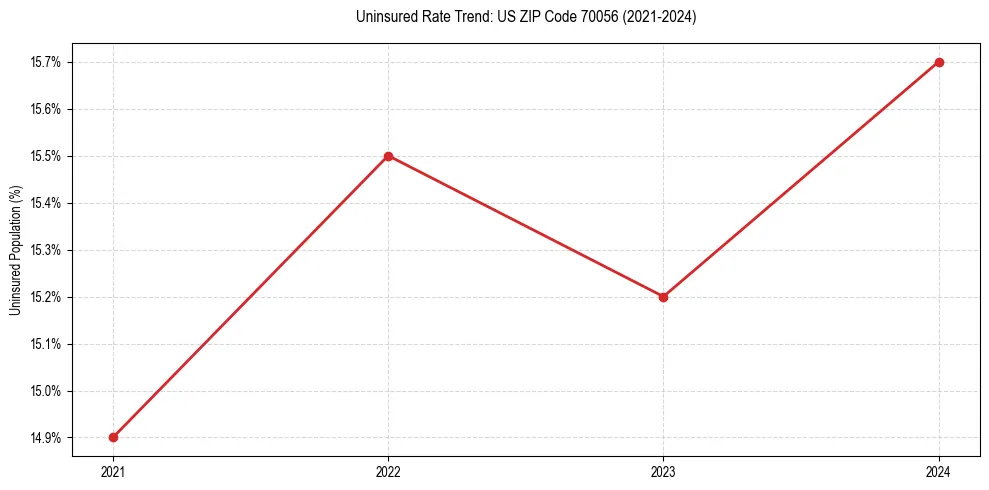 Uninsured trend chart for US ZIP Code 70056