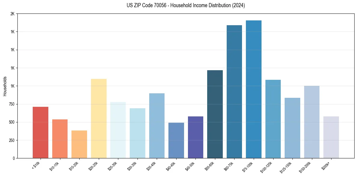 Income Distribution for 