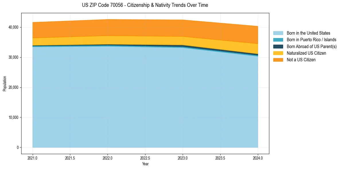 Historical nativity trends for 