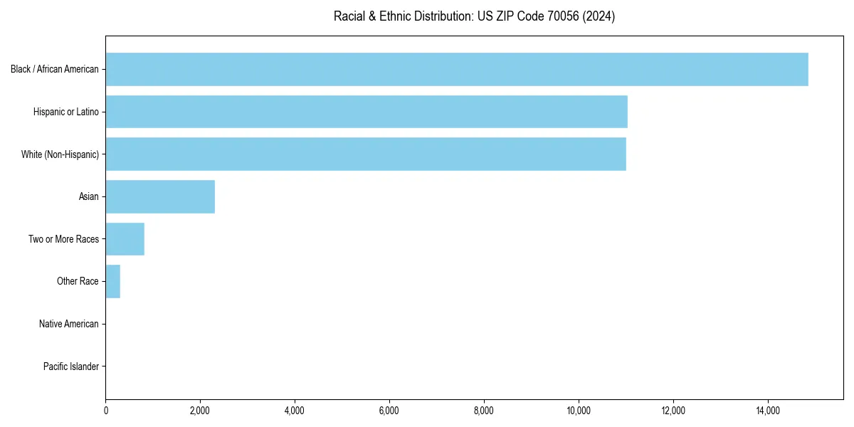 Bar chart showing racial distribution in  for 2024