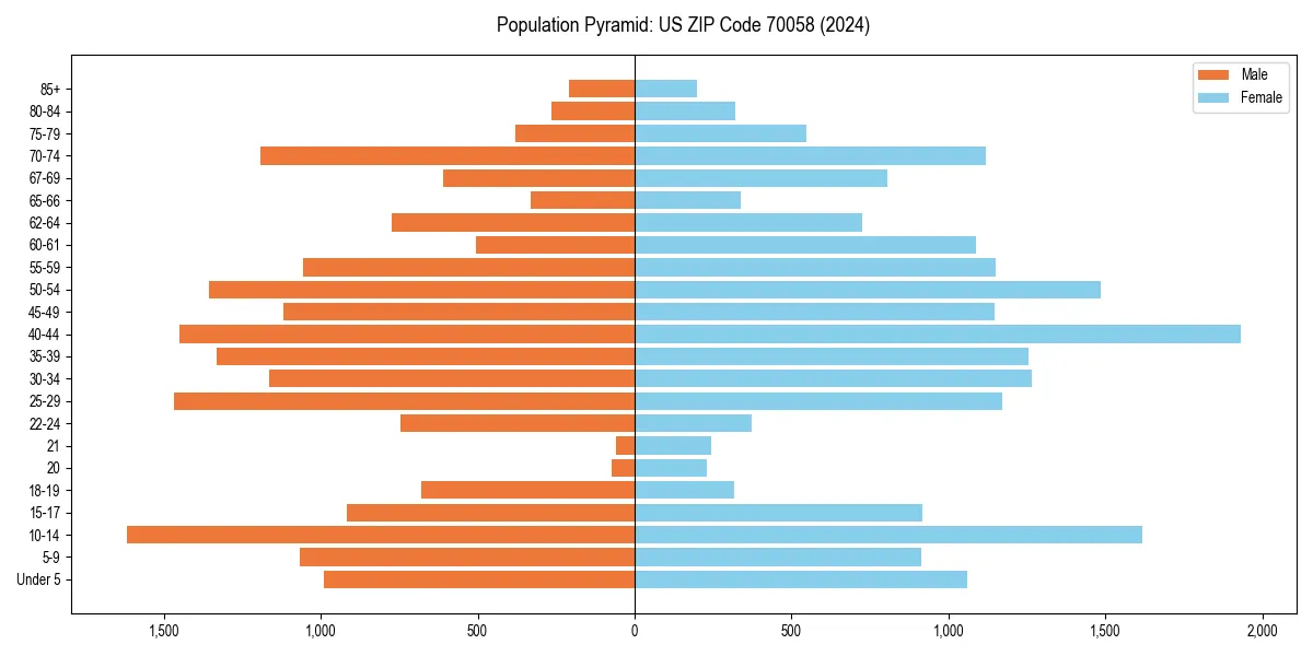 Population pyramid for 