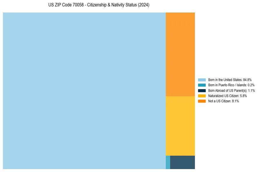Nativity Treemap for 
