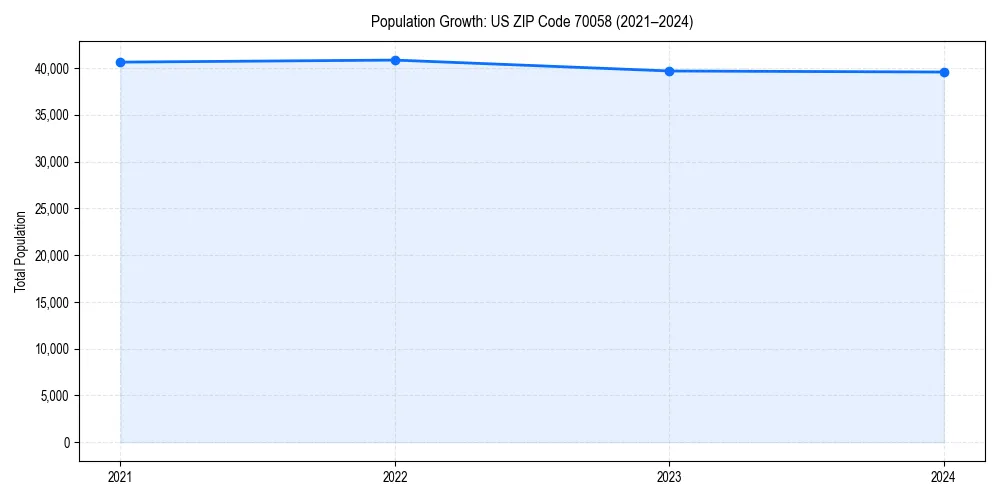 Population trends in 