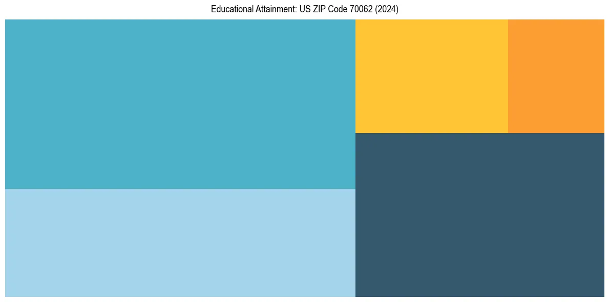 Education Treemap for  in 2024