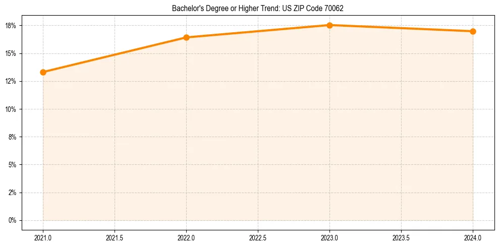 Trend chart showing bachelor degree growth in 