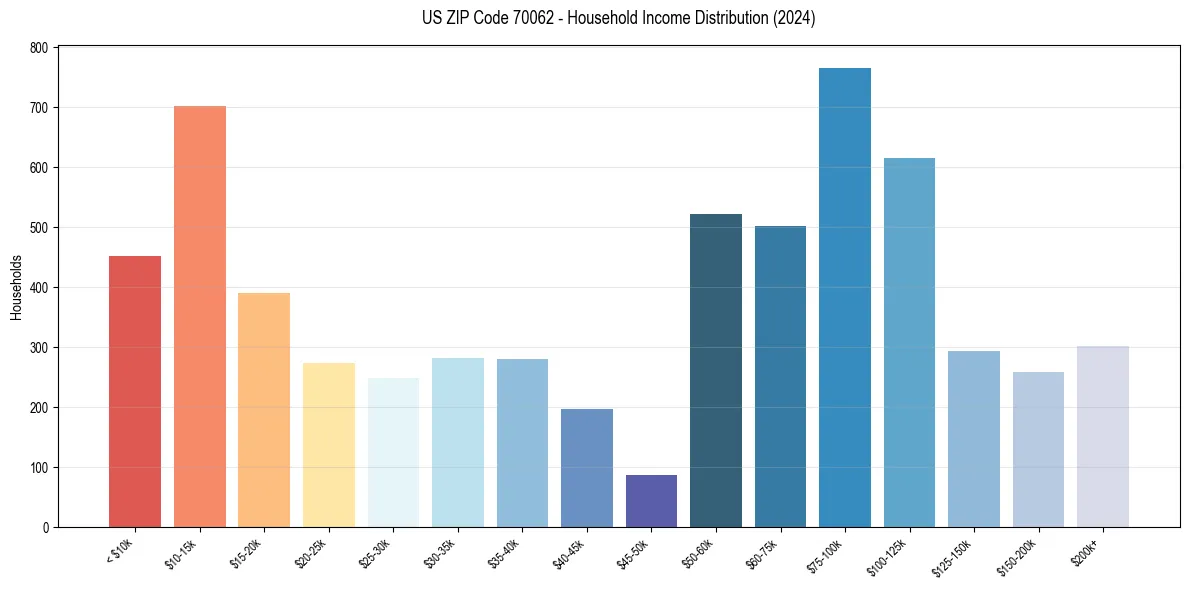 Income Distribution for 