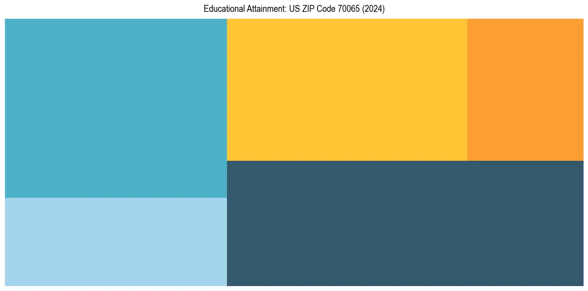 Education Treemap for  in 2024