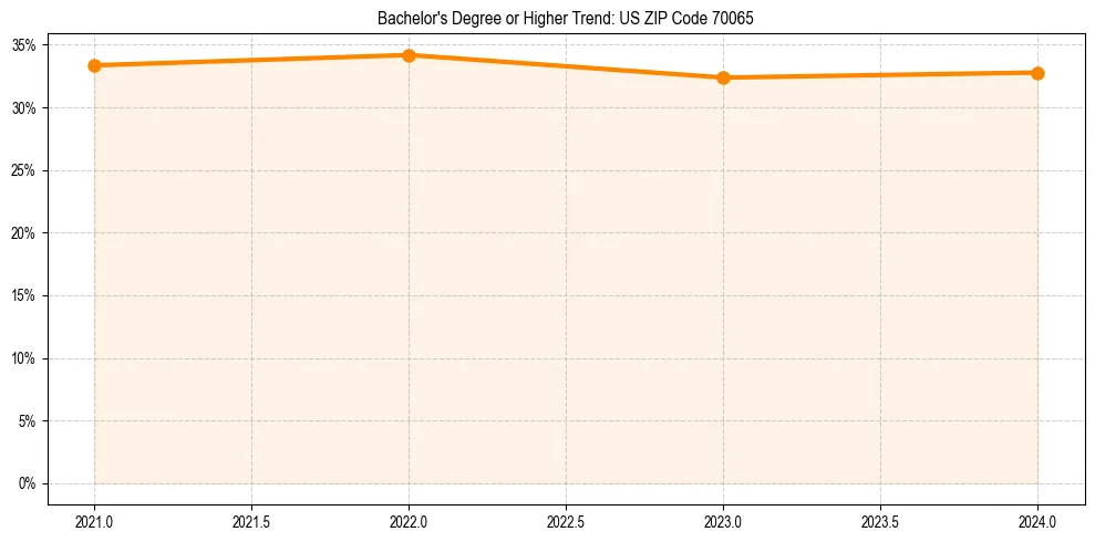 Trend chart showing bachelor degree growth in 