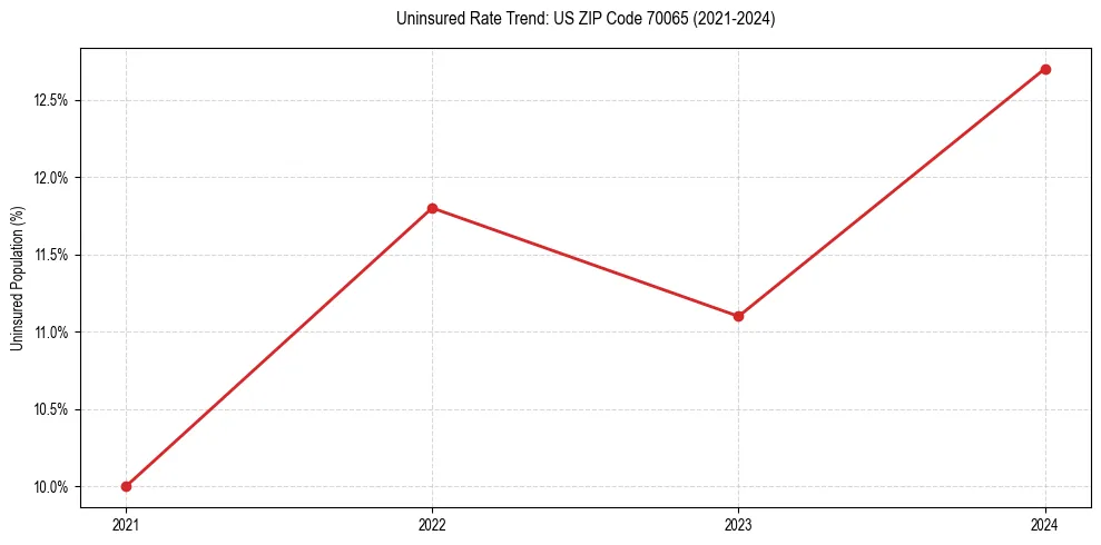 Uninsured trend chart for US ZIP Code 70065