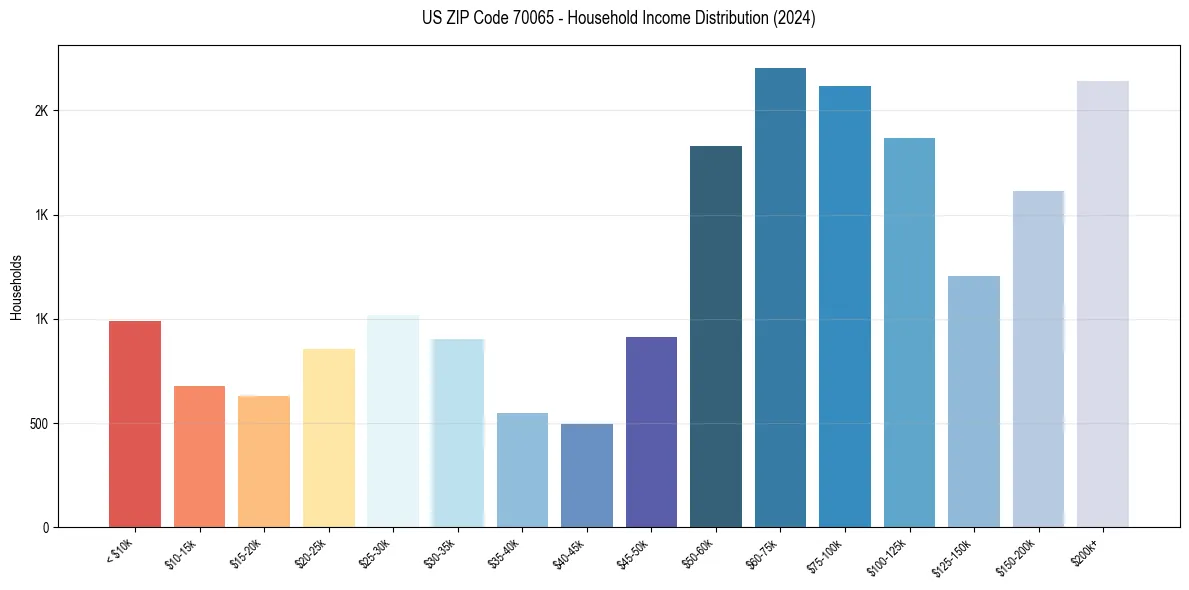 Income Distribution for 