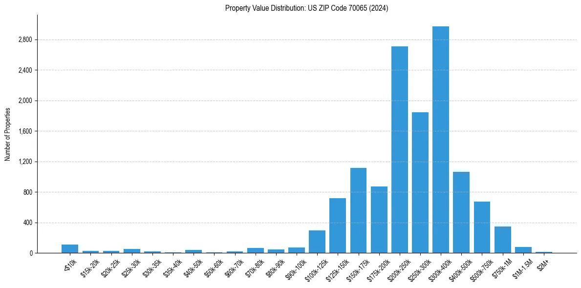 Value Distribution for 