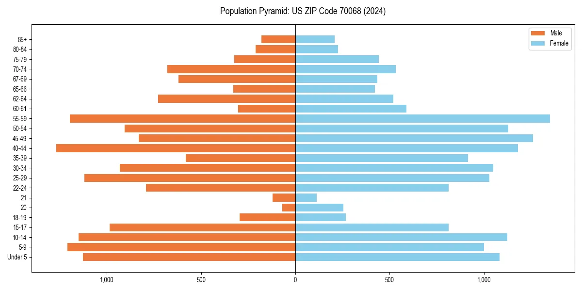 Population pyramid for 