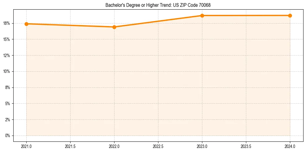 Trend chart showing bachelor degree growth in 