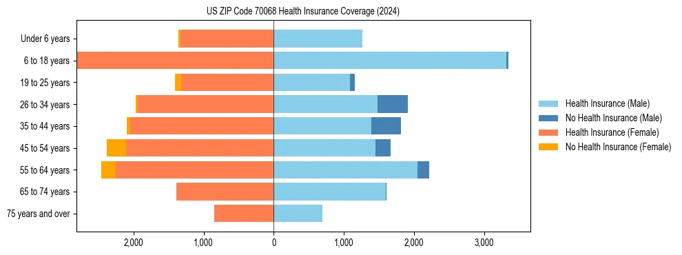 Health insurance pyramid for US ZIP Code 70068