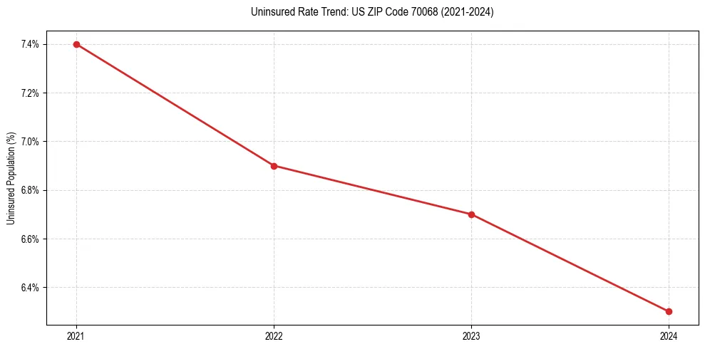 Uninsured trend chart for US ZIP Code 70068