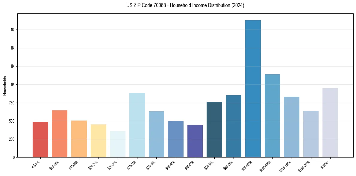 Income Distribution for 