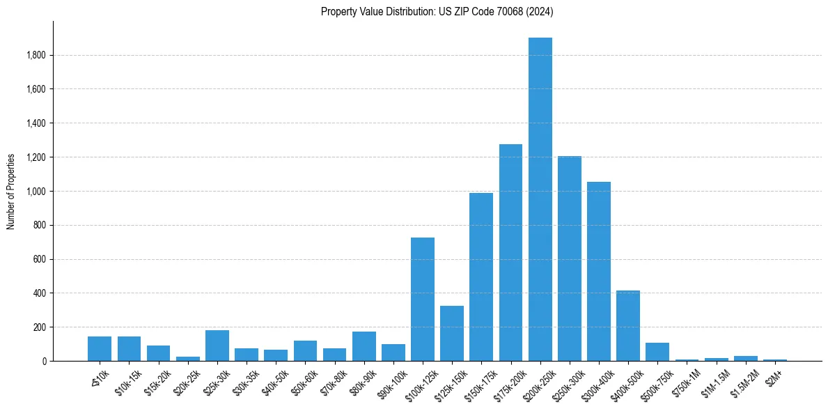 Value Distribution for 