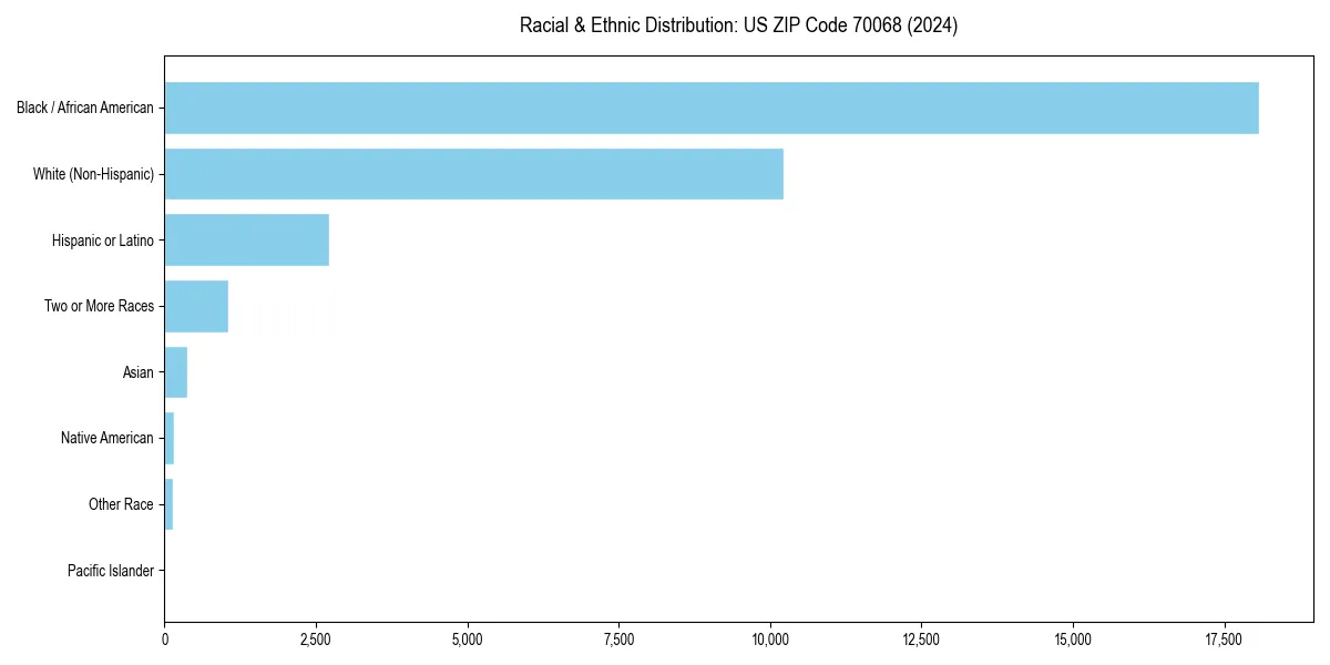 Bar chart showing racial distribution in  for 2024