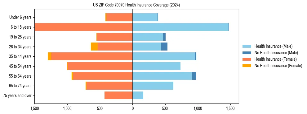 Health insurance pyramid for US ZIP Code 70070