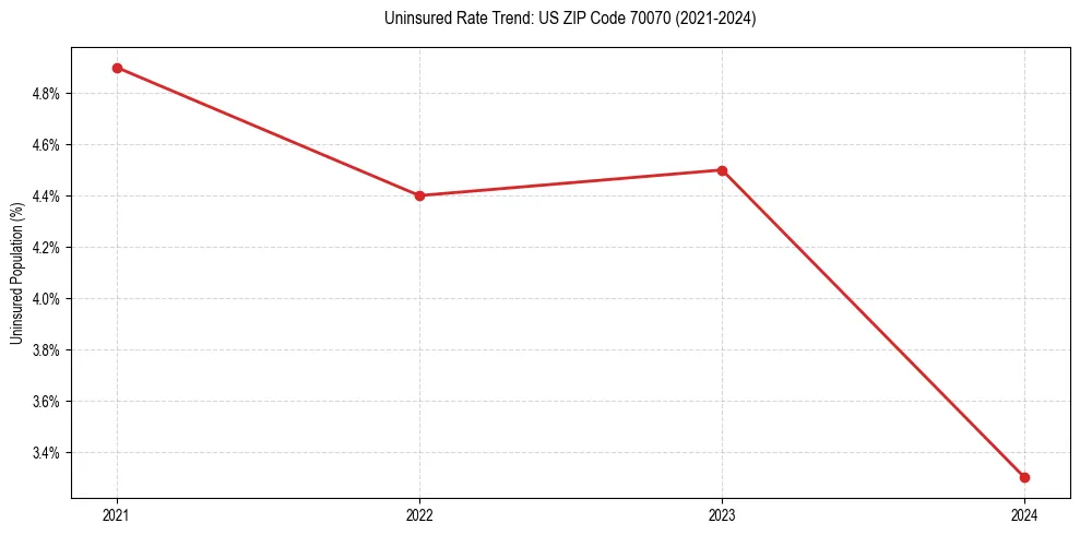 Uninsured trend chart for US ZIP Code 70070