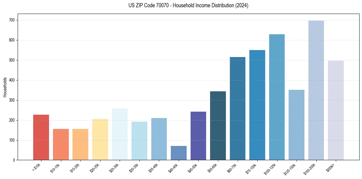 Income Distribution for 