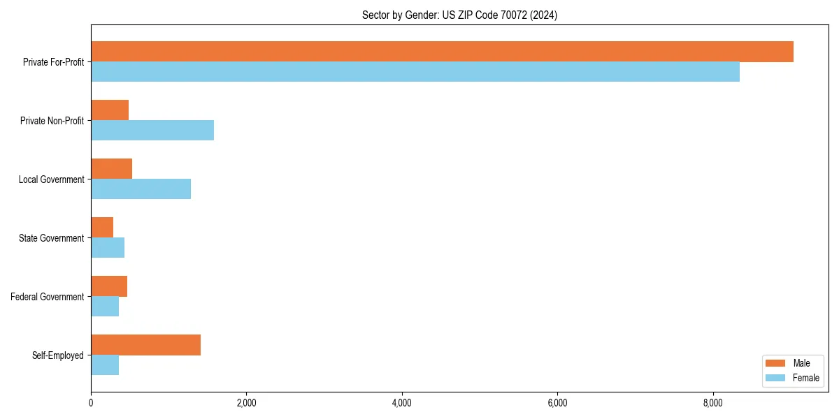 Employment sector breakdown by gender in 