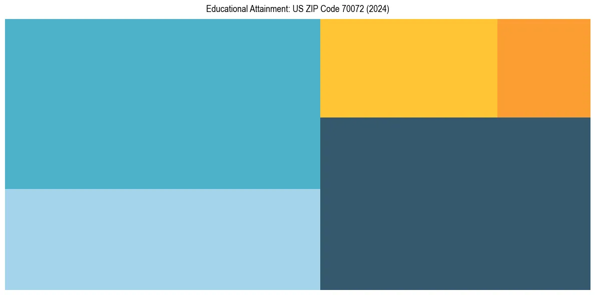 Education Treemap for  in 2024