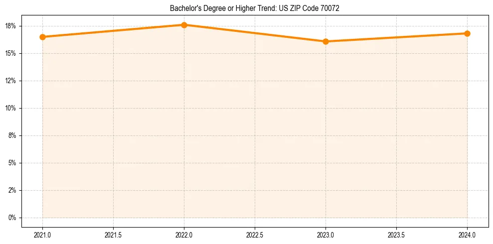 Trend chart showing bachelor degree growth in 