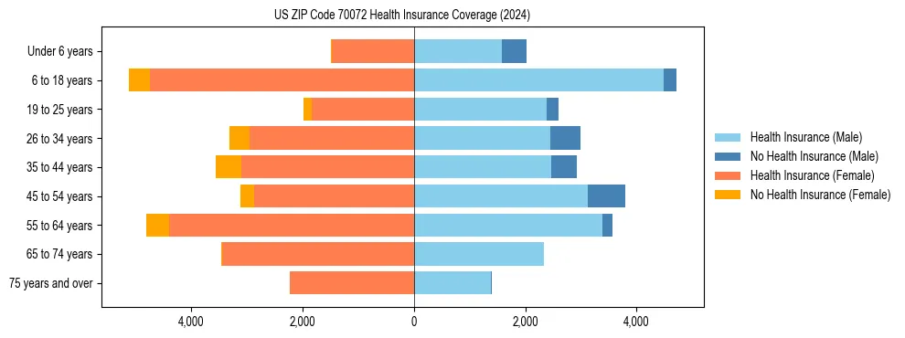 Health insurance pyramid for US ZIP Code 70072