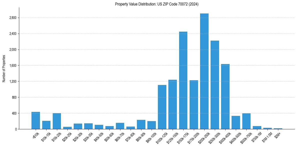 Value Distribution for 