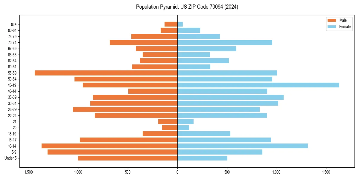 Population pyramid for 