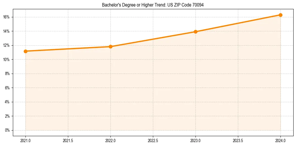 Trend chart showing bachelor degree growth in 