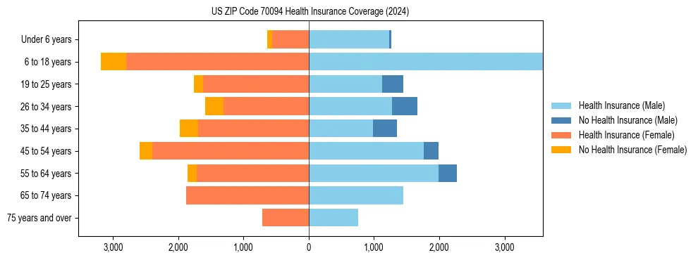 Health insurance pyramid for US ZIP Code 70094