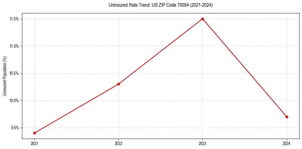 Uninsured trend chart for US ZIP Code 70094