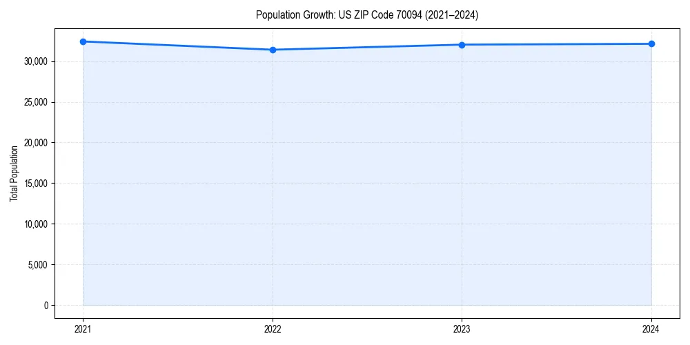 Population trends in 