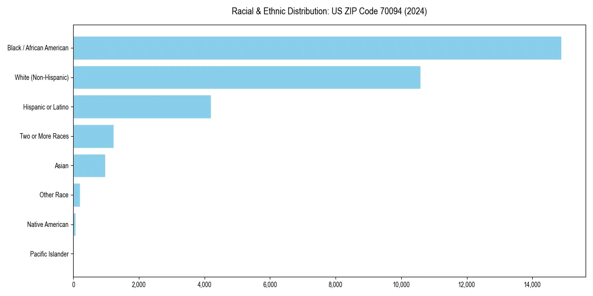 Bar chart showing racial distribution in  for 2024