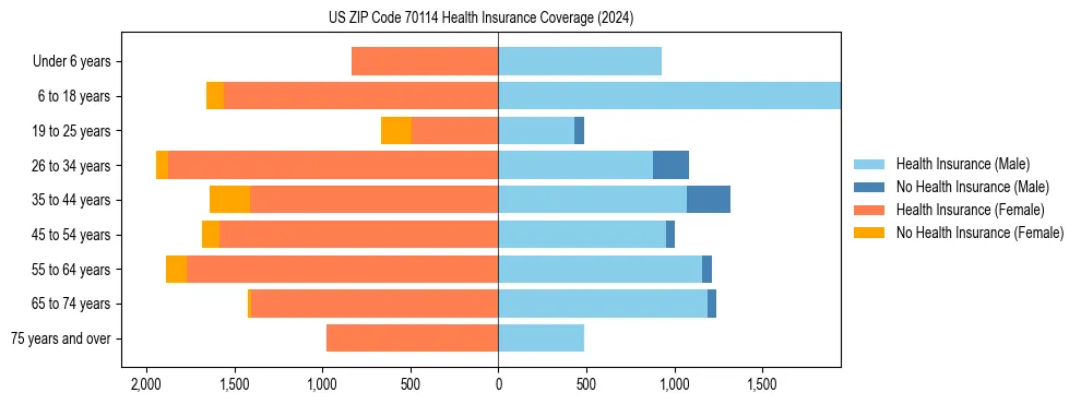 Health insurance pyramid for US ZIP Code 70114