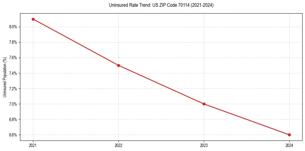 Uninsured trend chart for US ZIP Code 70114
