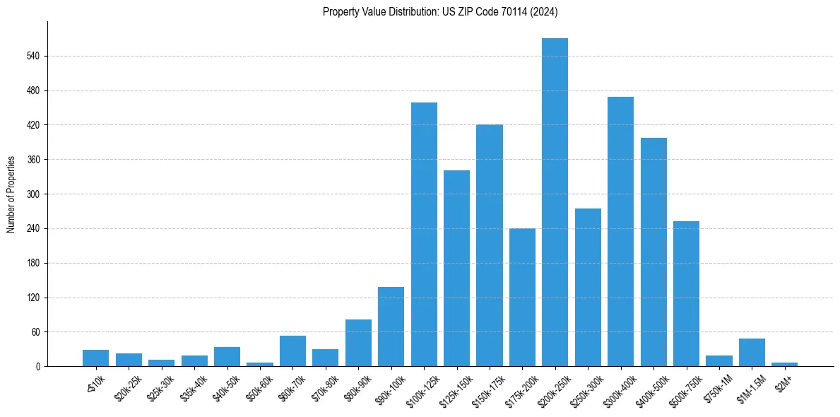 Value Distribution for 