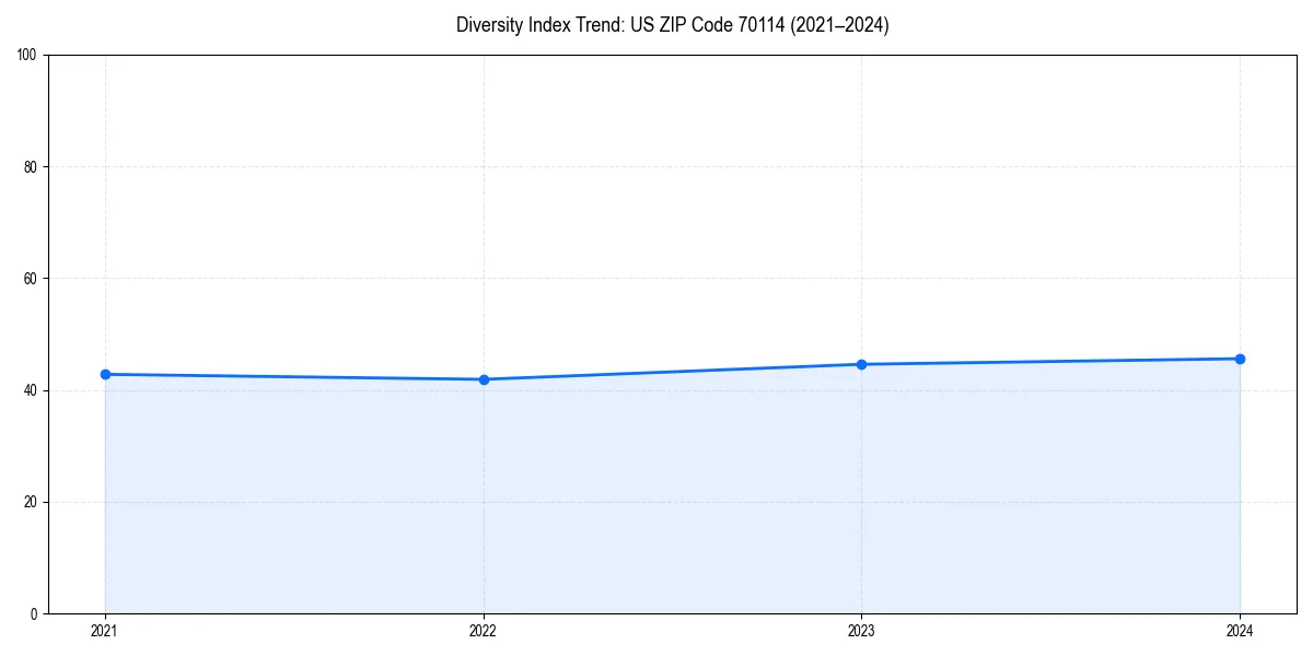 Line chart showing diversity index trends for 