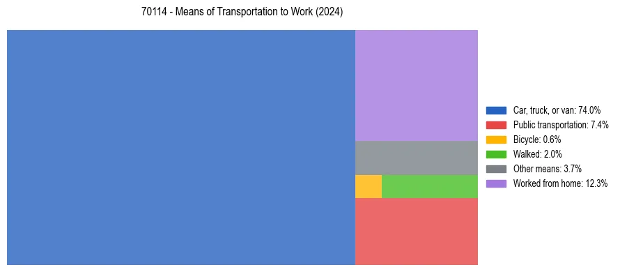 Commute modes in US ZIP Code 70114