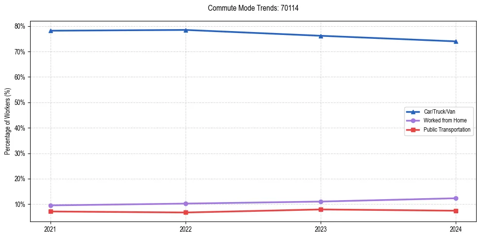 Transportation trends in US ZIP Code 70114