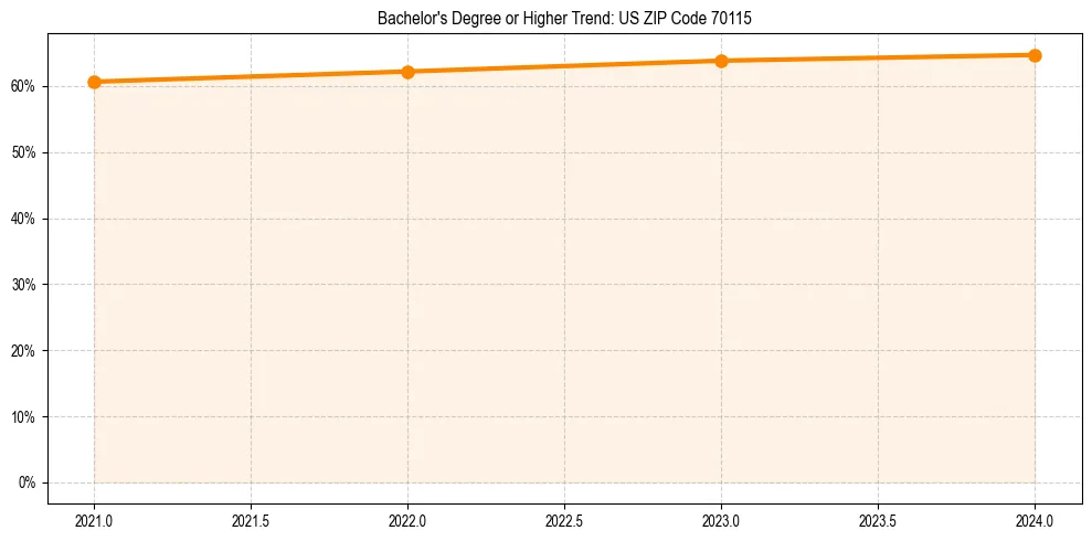 Trend chart showing bachelor degree growth in 