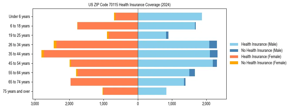 Health insurance pyramid for US ZIP Code 70115